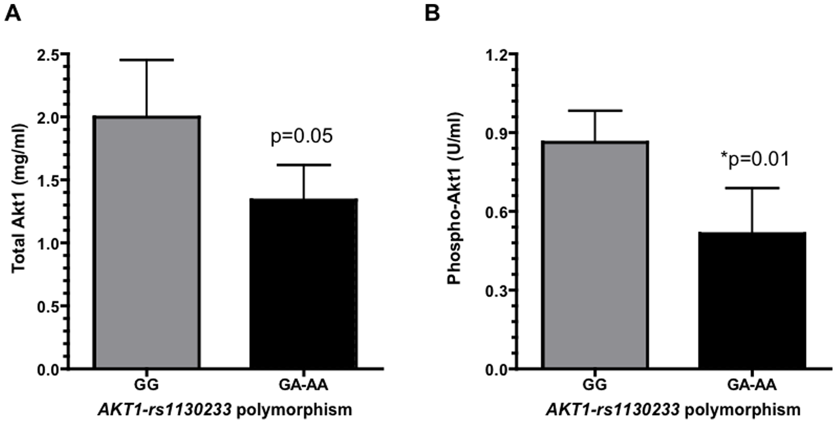 Akt1 expression in muscle samples according to the AKT1-rs1130233 polymorphism. Bar graphs illustrating the mean±SD expression of total Akt1 (A) and phospho-Akt1 (B) in muscle samples from patients with differential AKT1-rs1130233 genotypes (N = 9 samples in each group) *p<0.05.